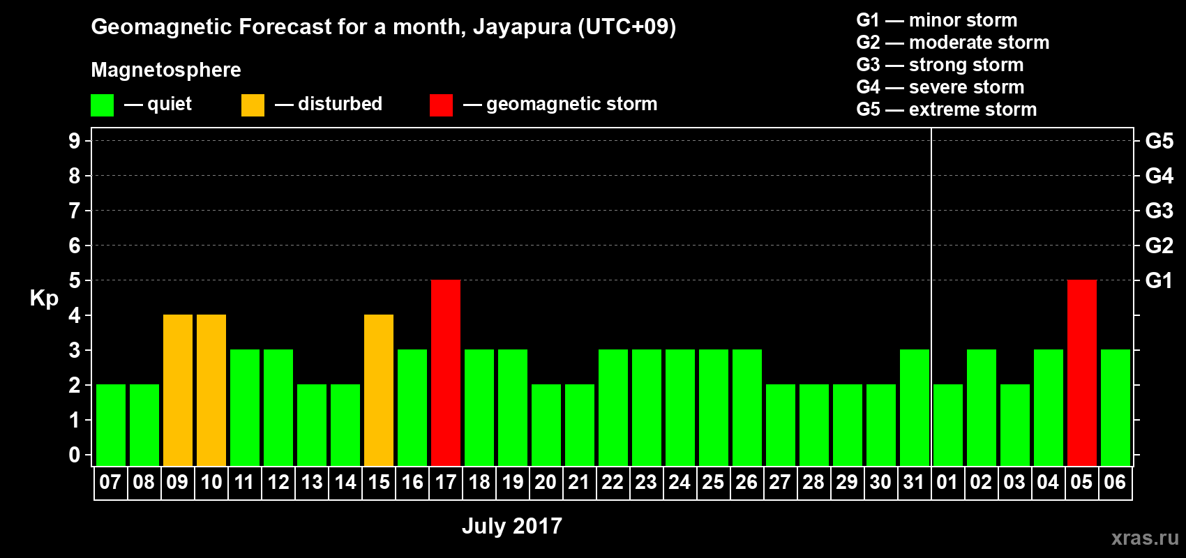 Forecast of the daily maximal value of geomagnetic index Kp for <b>1 month</b> (31 days) <b>from Jul 07, 2017 to Aug 06, 2017</b>