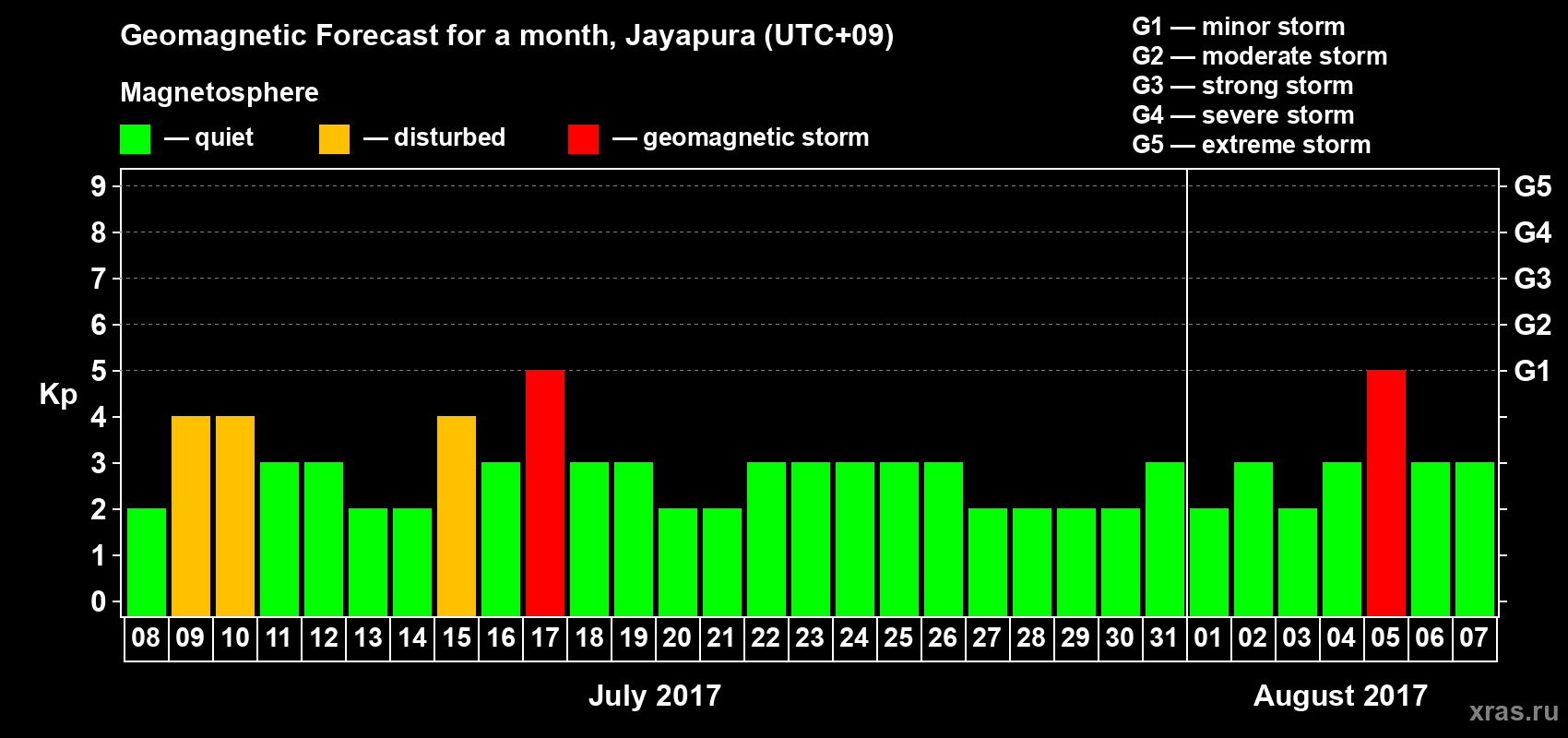 Forecast of the daily maximal value of geomagnetic index Kp for <b>1 month</b> (31 days) <b>from Jul 08, 2017 to Aug 07, 2017</b>