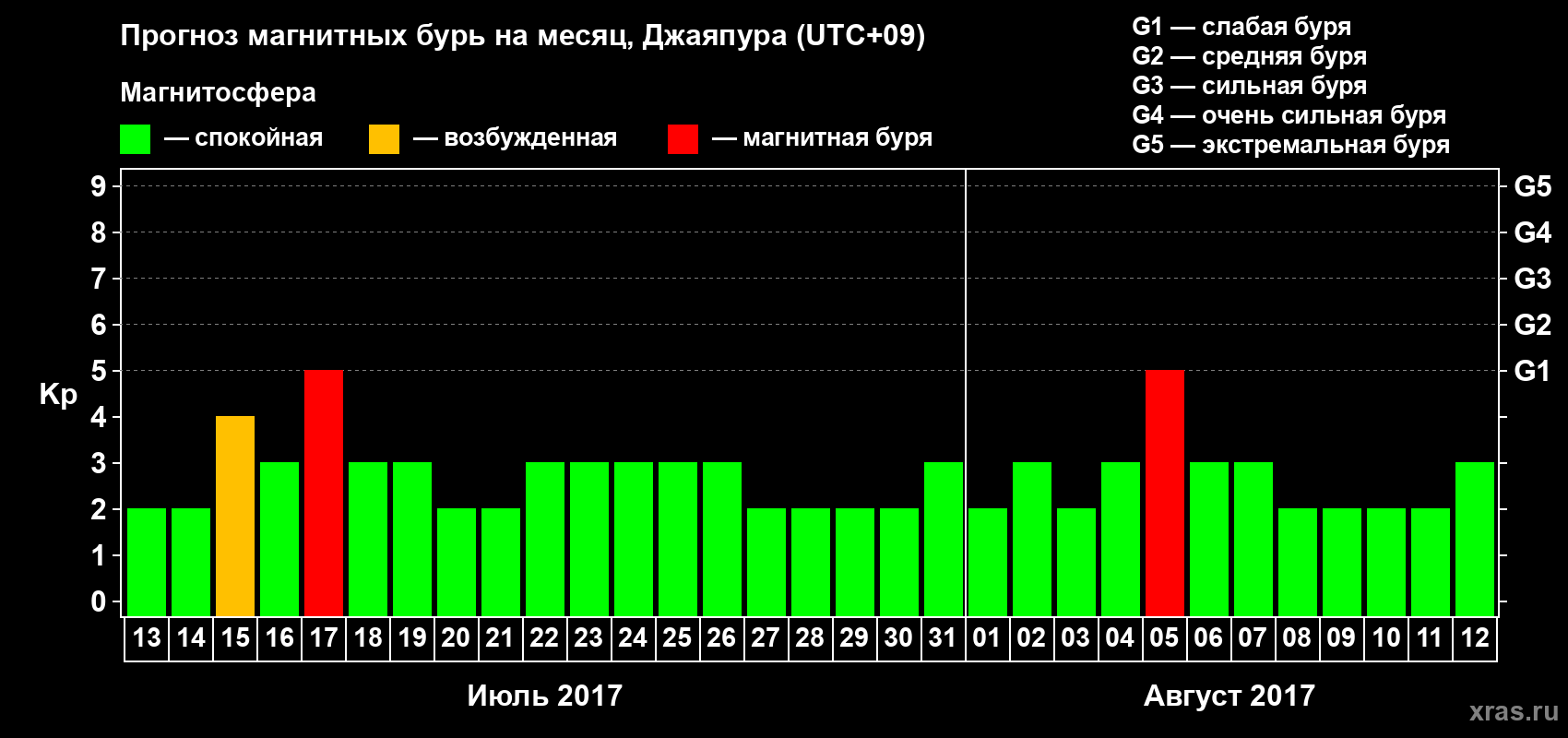 Прогноз максимального суточного геомагнитного индекса Kp на <b>1 месяц</b> (31 день) <b>с 13 июля по 12 августа 2017 г</b>
