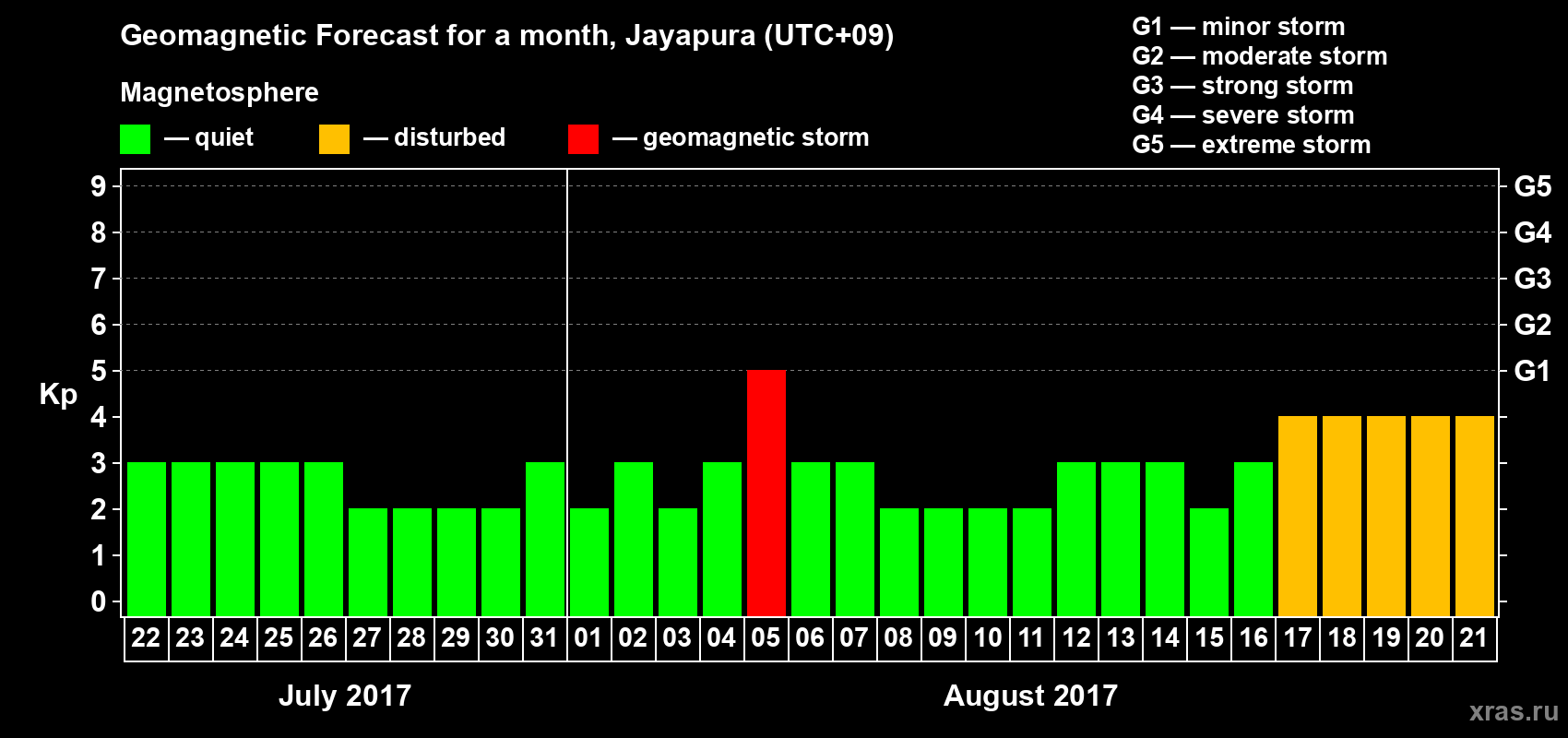 Forecast of the daily maximal value of geomagnetic index Kp for <b>1 month</b> (31 days) <b>from Jul 22, 2017 to Aug 21, 2017</b>