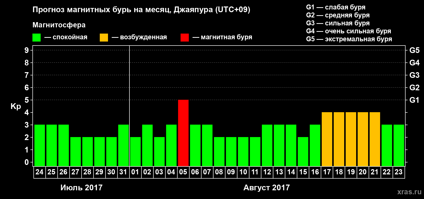 Прогноз максимального суточного геомагнитного индекса&nbsp;Kp на <b>1 месяц</b> (31 день) <b>с 24 июля по 23 августа 2017 г</b>