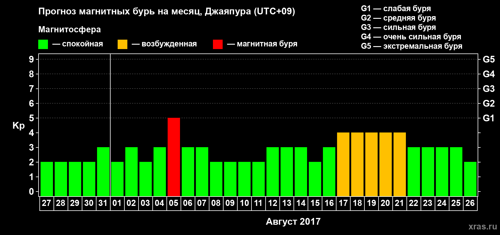 Прогноз максимального суточного геомагнитного индекса Kp на <b>1 месяц</b> (31 день) <b>с 27 июля по 26 августа 2017 г</b>