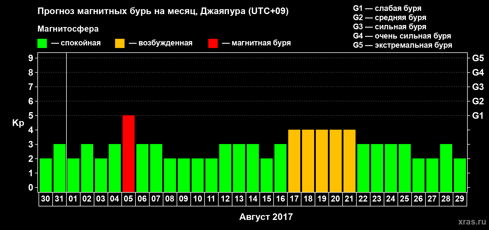 Прогноз максимального суточного геомагнитного индекса&nbsp;Kp на <b>1 месяц</b> (31 день) <b>с 30 июля по 29 августа 2017 г</b>