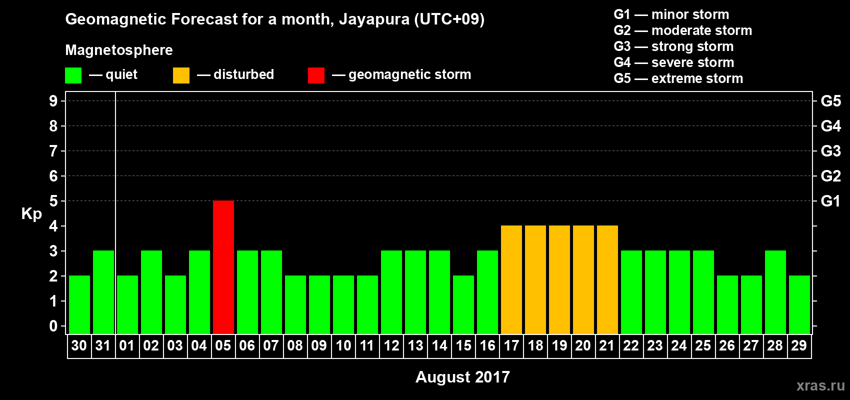 Forecast of the daily maximal value of geomagnetic index Kp for <b>1 month</b> (31 days) <b>from Jul 30, 2017 to Aug 29, 2017</b>