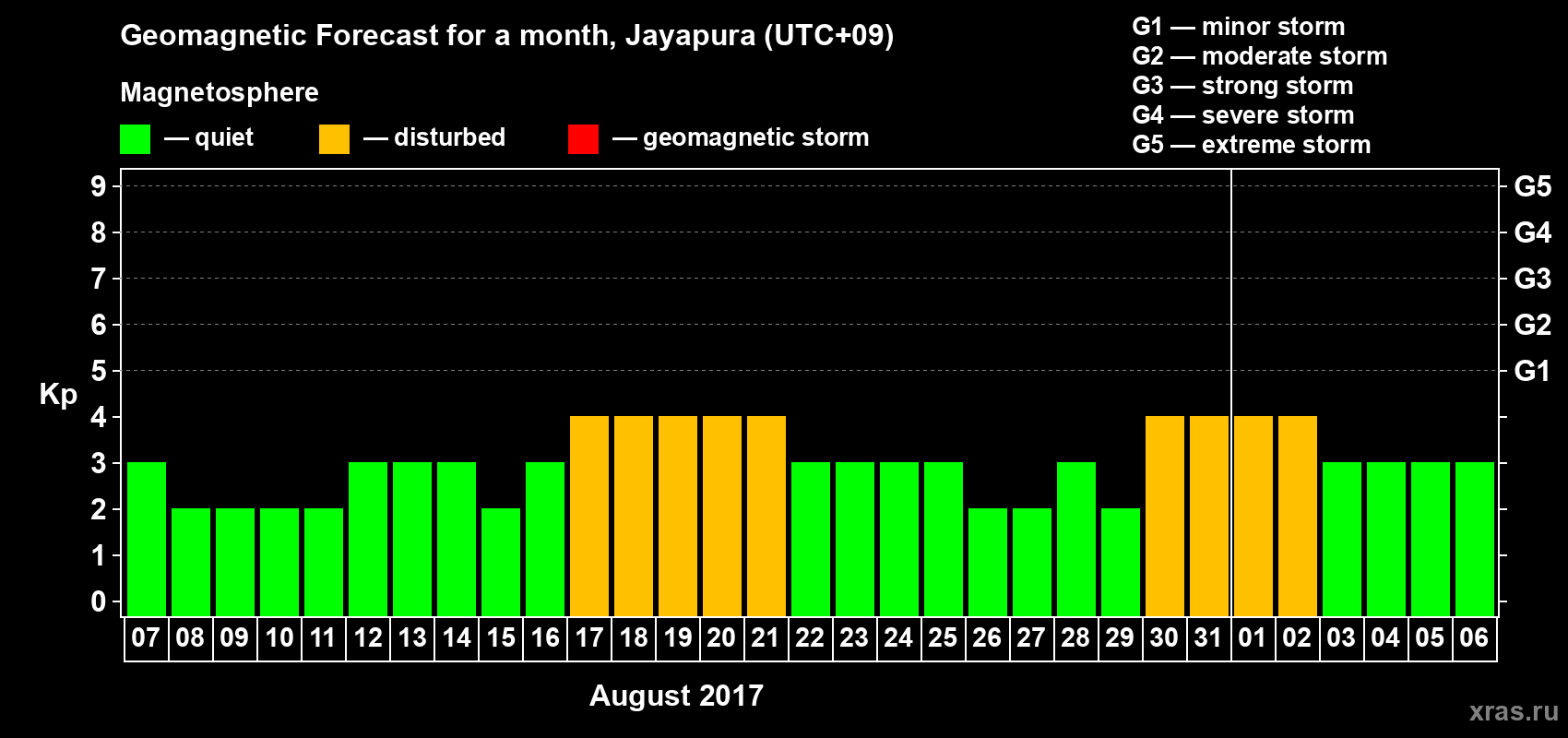 Forecast of the daily maximal value of geomagnetic index&nbsp;Kp for <b>1 month</b> (31 days) <b>from Aug 07, 2017 to Sep 06, 2017</b>