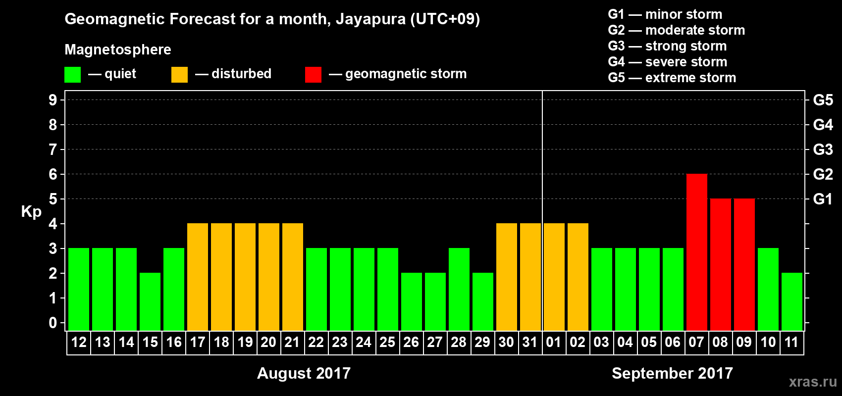Forecast of the daily maximal value of geomagnetic index&nbsp;Kp for <b>1 month</b> (31 days) <b>from Aug 12, 2017 to Sep 11, 2017</b>
