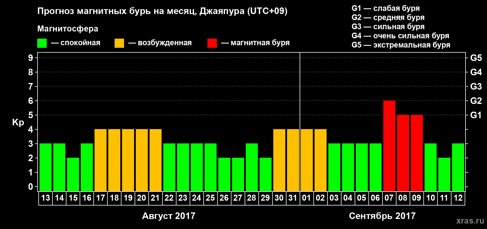 Прогноз максимального суточного геомагнитного индекса Kp на <b>1 месяц</b> (31 день) <b>с 13 августа по 12 сентября 2017 г</b>