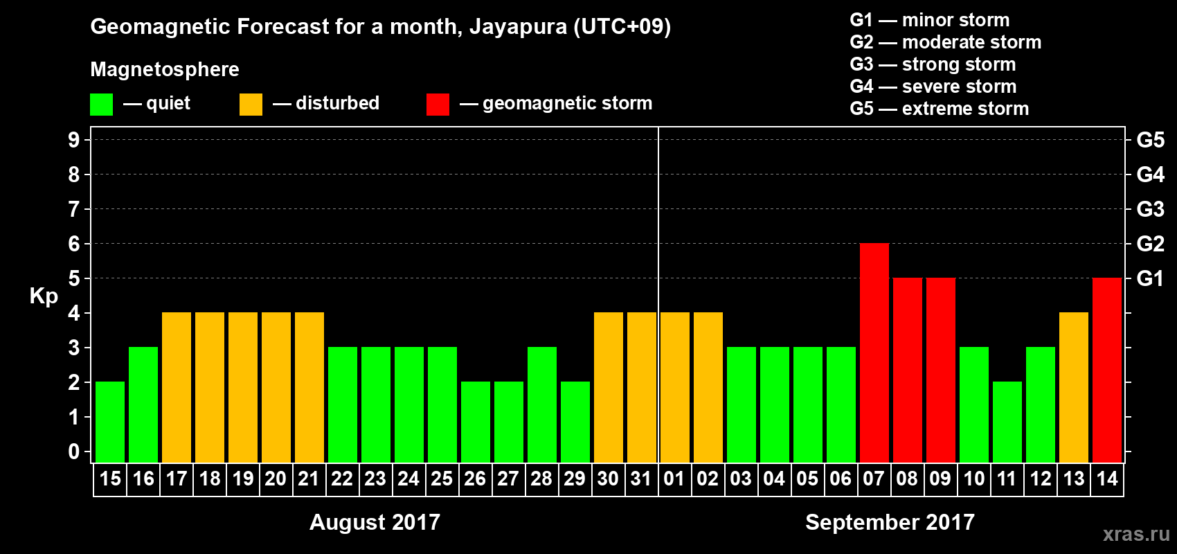 Forecast of the daily maximal value of geomagnetic index Kp for <b>1 month</b> (31 days) <b>from Aug 15, 2017 to Sep 14, 2017</b>