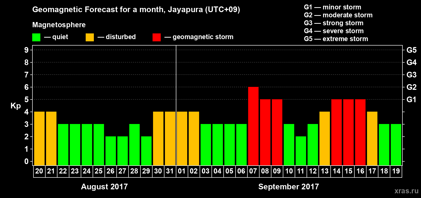 Forecast of the daily maximal value of geomagnetic index Kp for <b>1 month</b> (31 days) <b>from Aug 20, 2017 to Sep 19, 2017</b>