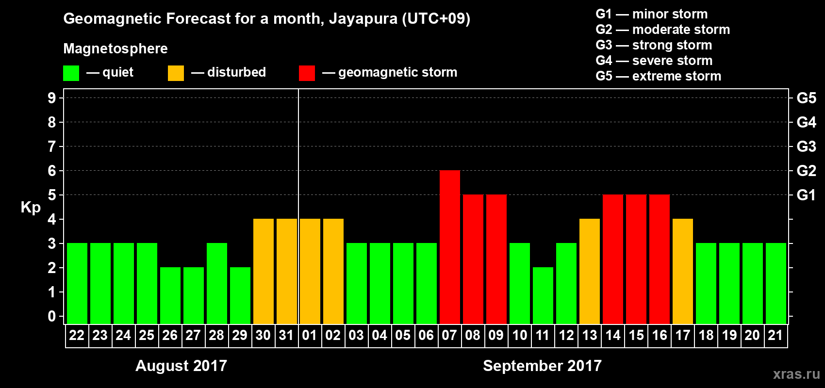 Forecast of the daily maximal value of geomagnetic index&nbsp;Kp for <b>1 month</b> (31 days) <b>from Aug 22, 2017 to Sep 21, 2017</b>