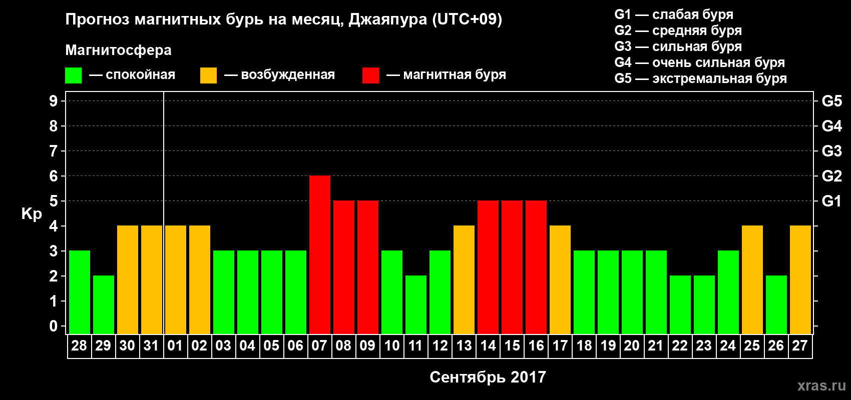 Прогноз максимального суточного геомагнитного индекса Kp на <b>1 месяц</b> (31 день) <b>с 28 августа по 27 сентября 2017 г</b>
