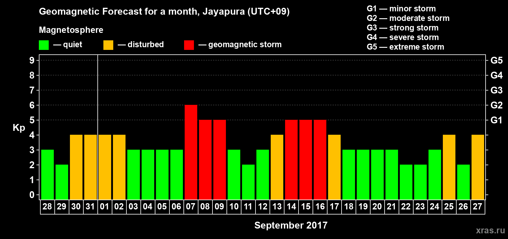 Forecast of the daily maximal value of geomagnetic index&nbsp;Kp for <b>1 month</b> (31 days) <b>from Aug 28, 2017 to Sep 27, 2017</b>