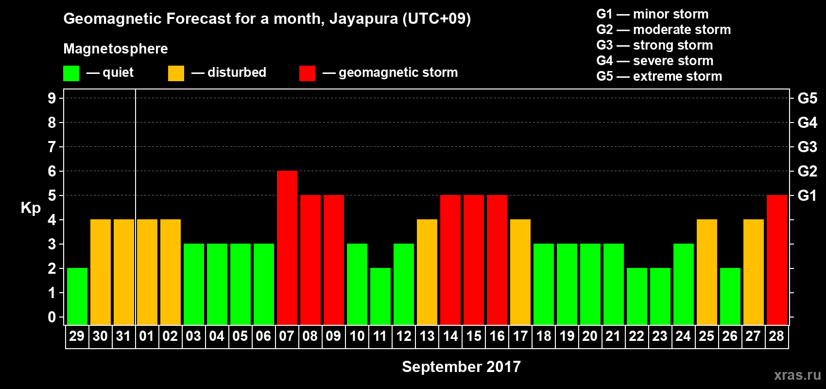 Forecast of the daily maximal value of geomagnetic index&nbsp;Kp for <b>1 month</b> (31 days) <b>from Aug 29, 2017 to Sep 28, 2017</b>