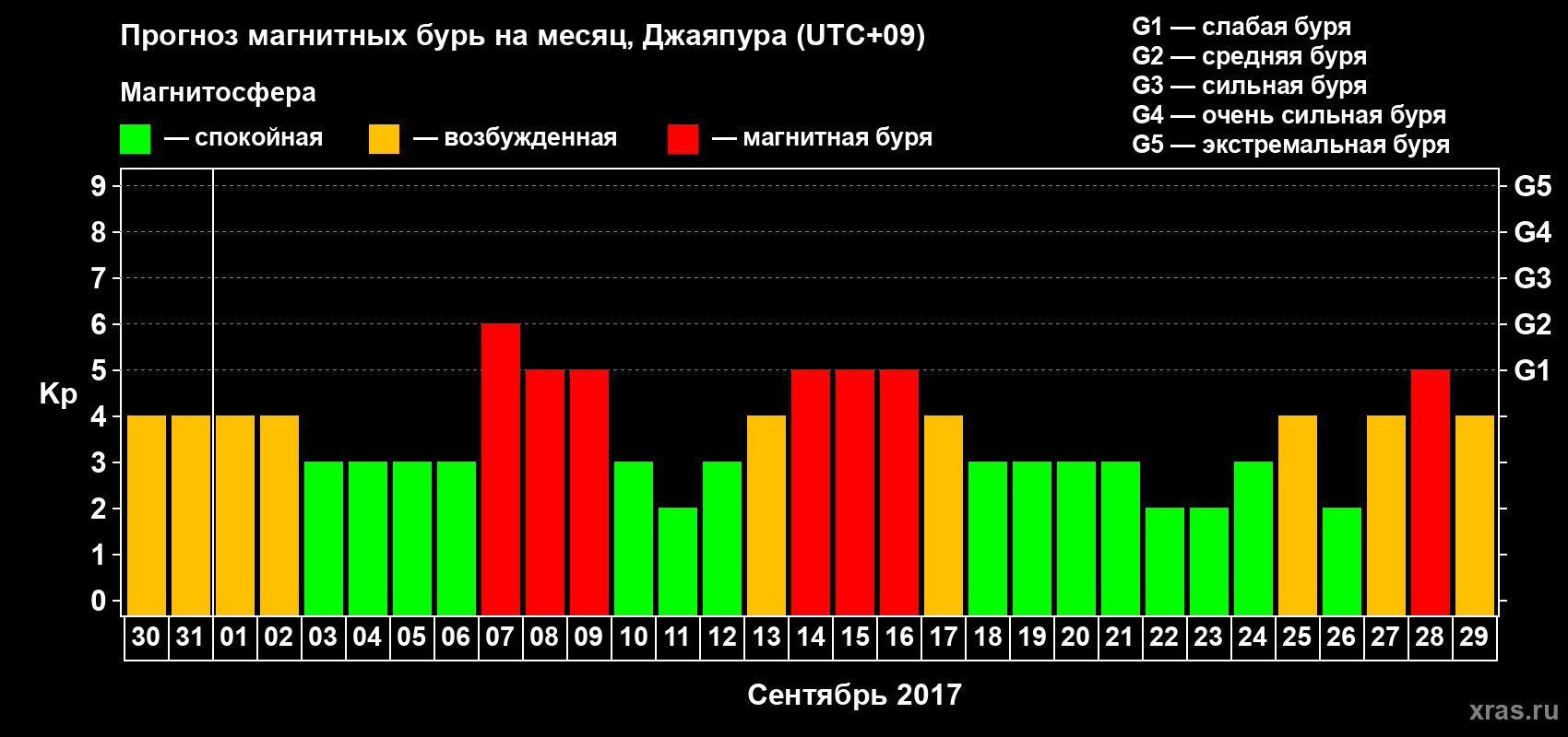Прогноз максимального суточного геомагнитного индекса Kp на <b>1 месяц</b> (31 день) <b>с 30 августа по 29 сентября 2017 г</b>