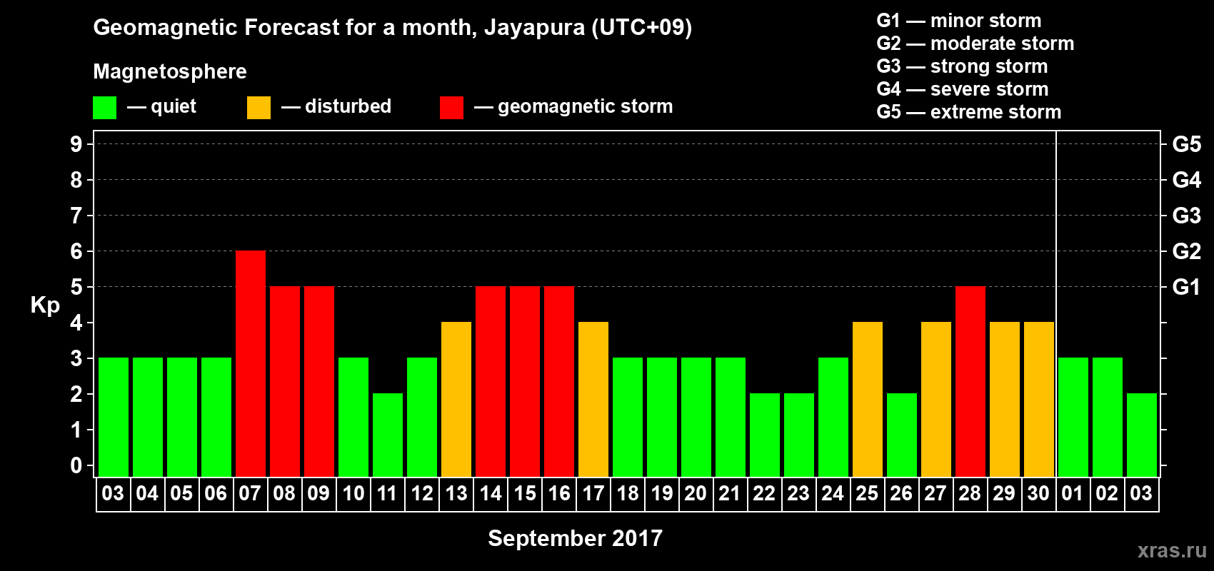 Forecast of the daily maximal value of geomagnetic index&nbsp;Kp for <b>1 month</b> (31 days) <b>from Sep 03, 2017 to Oct 03, 2017</b>