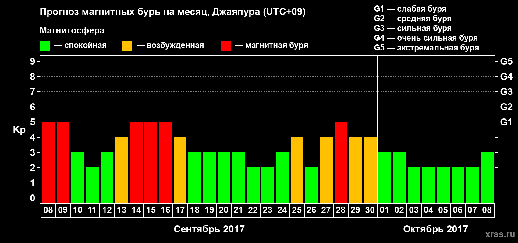 Прогноз максимального суточного геомагнитного индекса&nbsp;Kp на <b>1 месяц</b> (31 день) <b>с 08 сентября по 08 октября 2017 г</b>