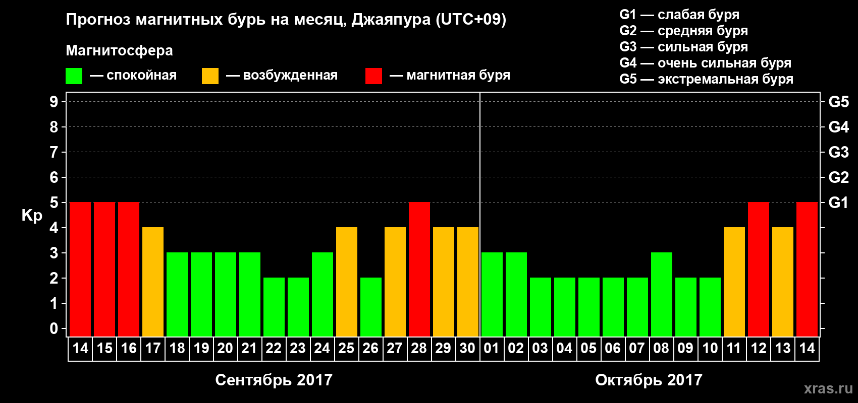 Прогноз максимального суточного геомагнитного индекса&nbsp;Kp на <b>1 месяц</b> (31 день) <b>с 14 сентября по 14 октября 2017 г</b>