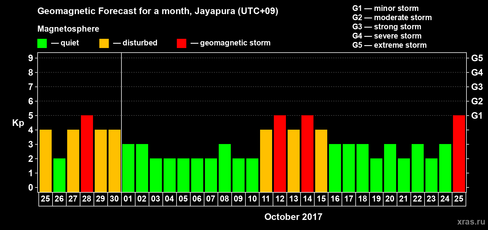 Forecast of the daily maximal value of geomagnetic index&nbsp;Kp for <b>1 month</b> (31 days) <b>from Sep 25, 2017 to Oct 25, 2017</b>