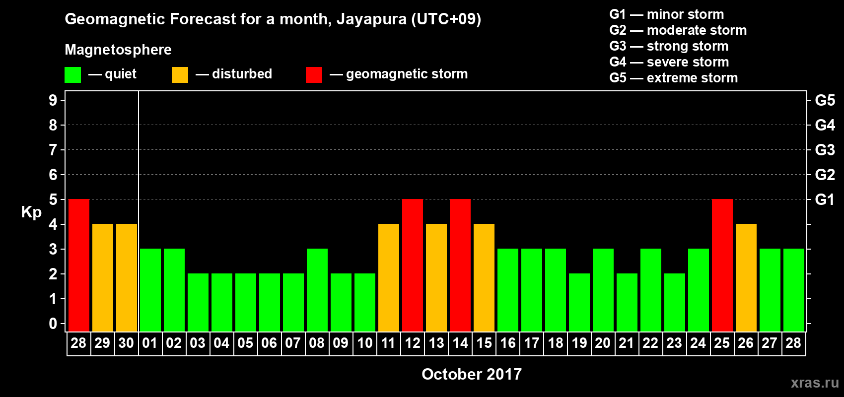 Forecast of the daily maximal value of geomagnetic index&nbsp;Kp for <b>1 month</b> (31 days) <b>from Sep 28, 2017 to Oct 28, 2017</b>
