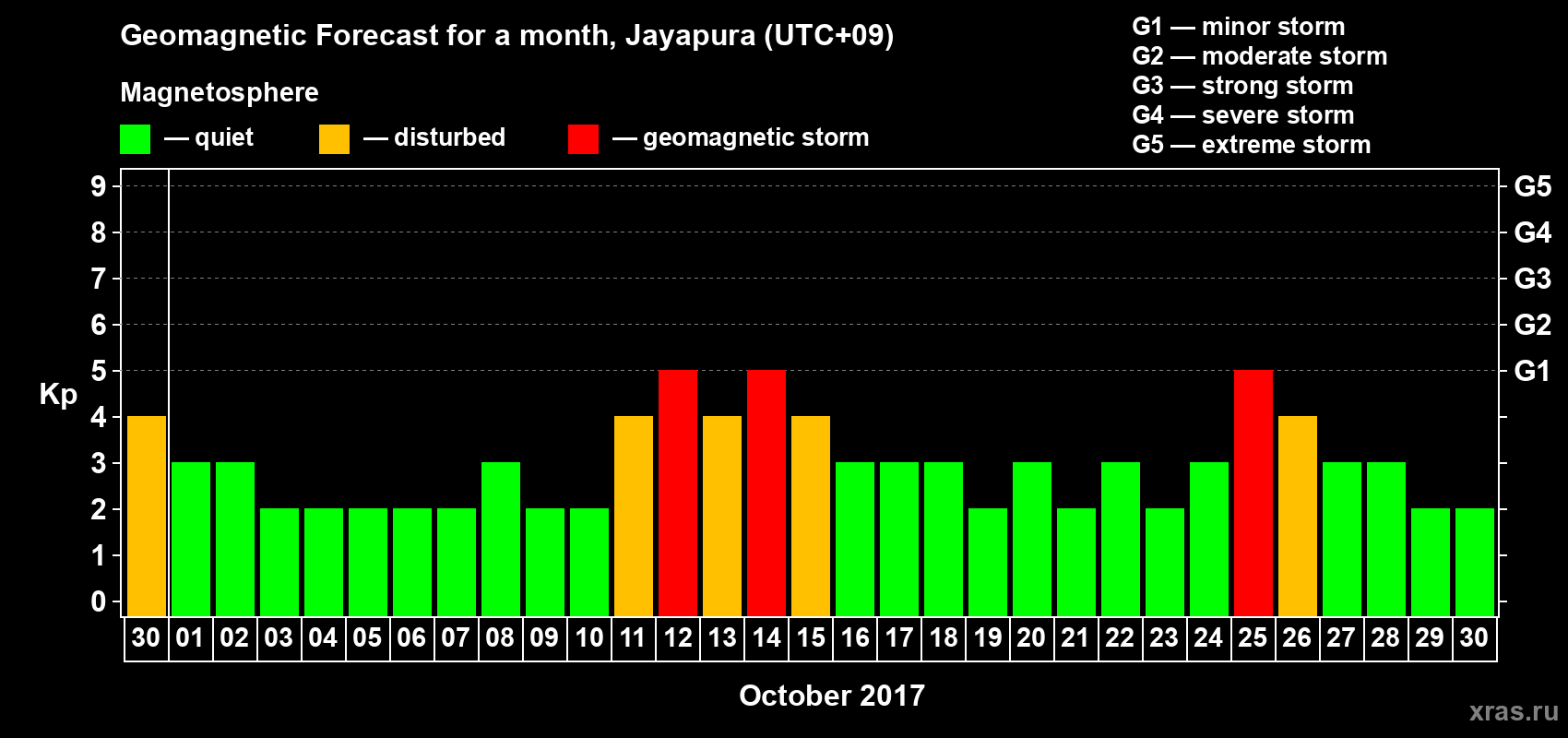 Forecast of the daily maximal value of geomagnetic index Kp for <b>1 month</b> (31 days) <b>from Sep 30, 2017 to Oct 30, 2017</b>