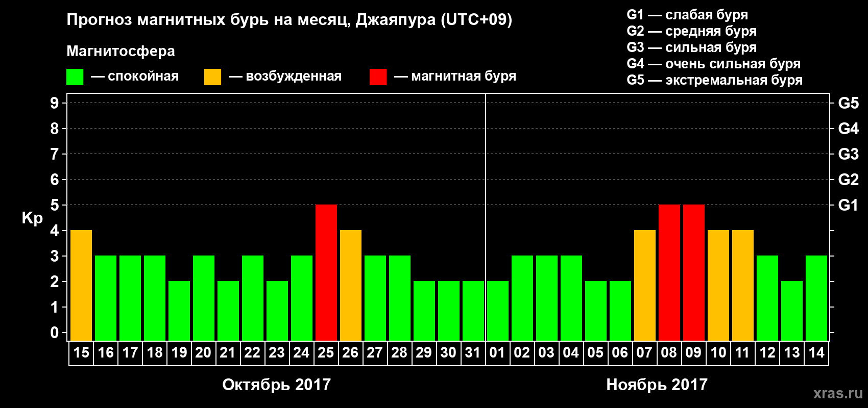 Прогноз максимального суточного геомагнитного индекса Kp на <b>1 месяц</b> (31 день) <b>с 15 октября по 14 ноября 2017 г</b>