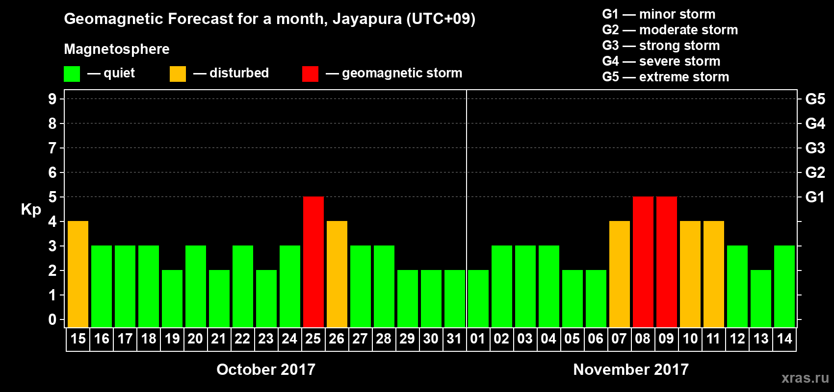 Forecast of the daily maximal value of geomagnetic index Kp for <b>1 month</b> (31 days) <b>from Oct 15, 2017 to Nov 14, 2017</b>