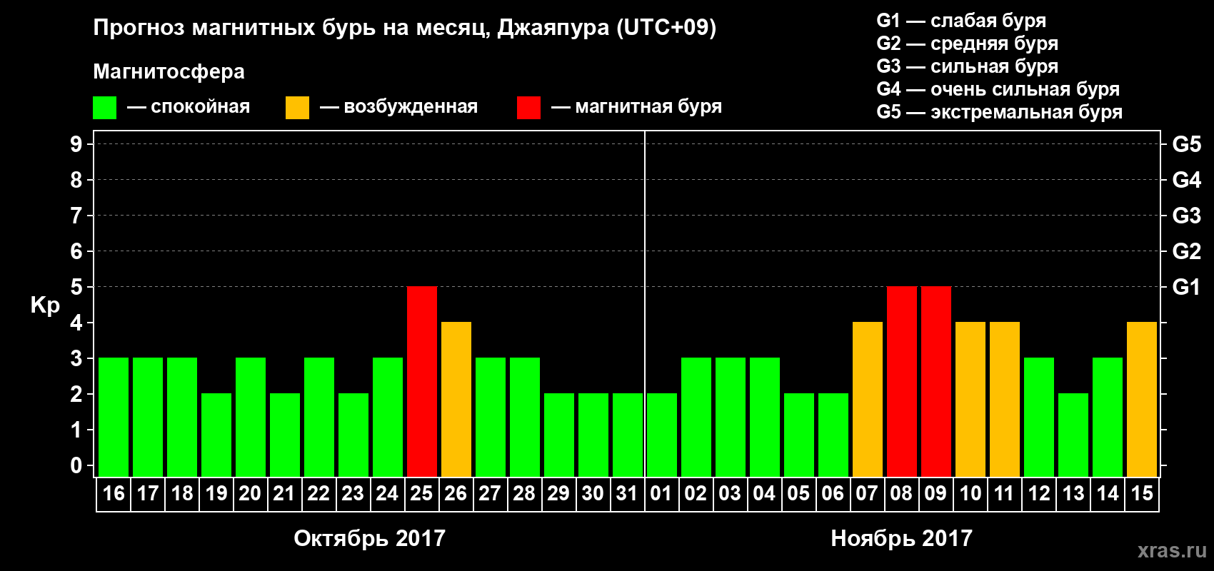 Прогноз максимального суточного геомагнитного индекса Kp на <b>1 месяц</b> (31 день) <b>с 16 октября по 15 ноября 2017 г</b>