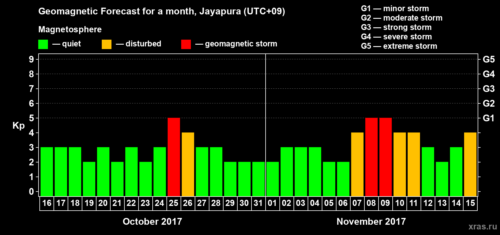 Forecast of the daily maximal value of geomagnetic index Kp for <b>1 month</b> (31 days) <b>from Oct 16, 2017 to Nov 15, 2017</b>