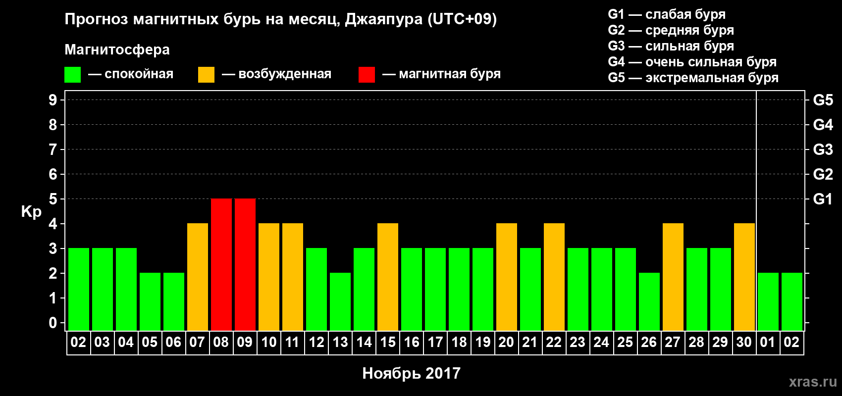 Прогноз максимального суточного геомагнитного индекса Kp на <b>1 месяц</b> (31 день) <b>с 02 ноября по 02 декабря 2017 г</b>