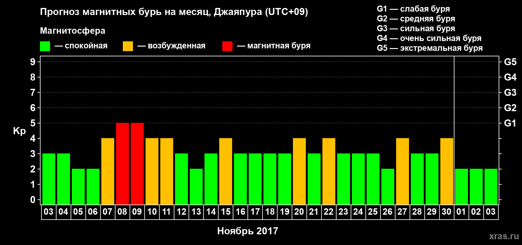 Прогноз максимального суточного геомагнитного индекса Kp на <b>1 месяц</b> (31 день) <b>с 03 ноября по 03 декабря 2017 г</b>