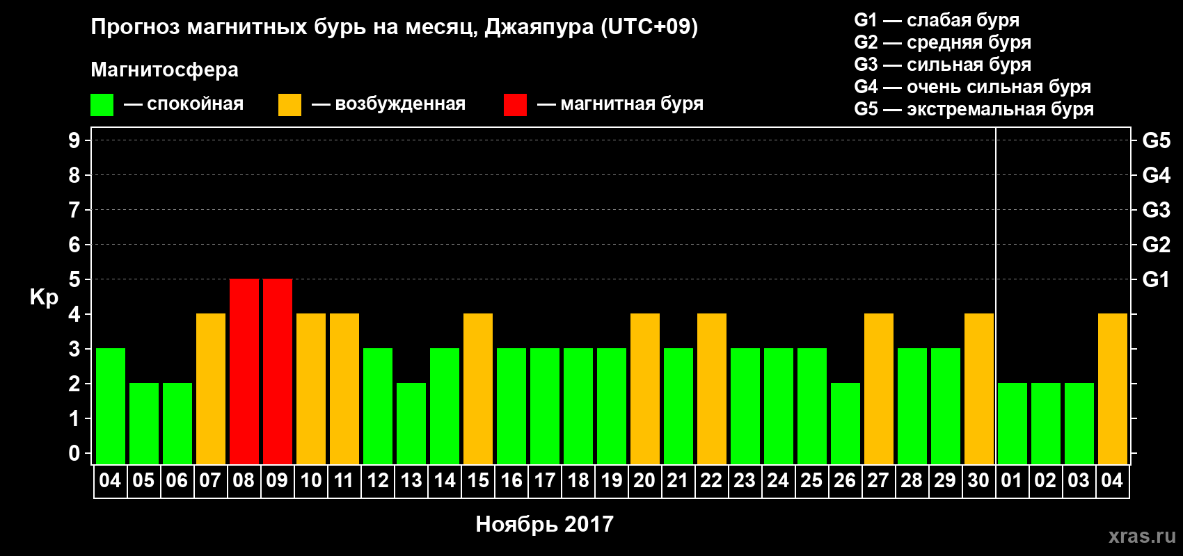 Прогноз максимального суточного геомагнитного индекса Kp на <b>1 месяц</b> (31 день) <b>с 04 ноября по 04 декабря 2017 г</b>