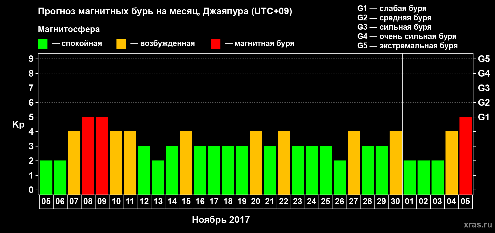 Прогноз максимального суточного геомагнитного индекса Kp на <b>1 месяц</b> (31 день) <b>с 05 ноября по 05 декабря 2017 г</b>