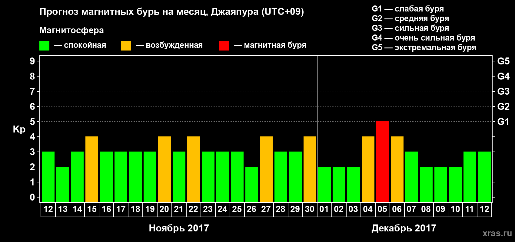 Прогноз максимального суточного геомагнитного индекса Kp на <b>1 месяц</b> (31 день) <b>с 12 ноября по 12 декабря 2017 г</b>