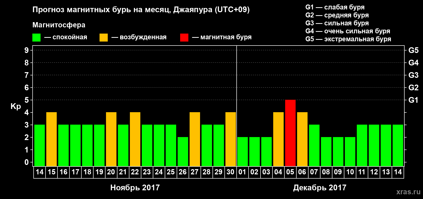 Прогноз максимального суточного геомагнитного индекса Kp на <b>1 месяц</b> (31 день) <b>с 14 ноября по 14 декабря 2017 г</b>