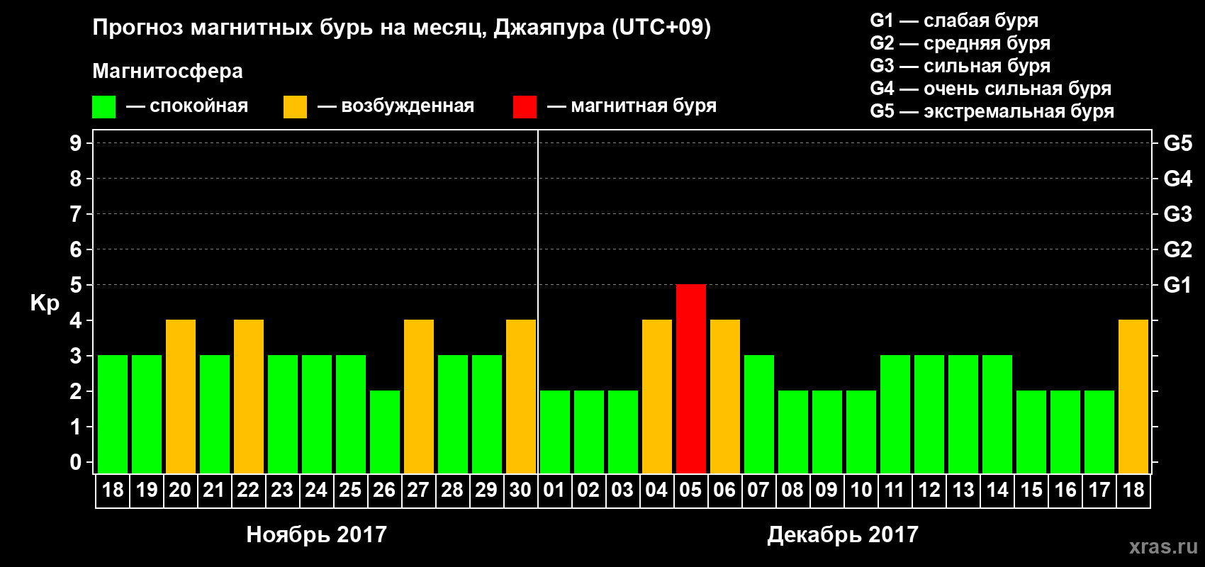 Прогноз максимального суточного геомагнитного индекса Kp на <b>1 месяц</b> (31 день) <b>с 18 ноября по 18 декабря 2017 г</b>