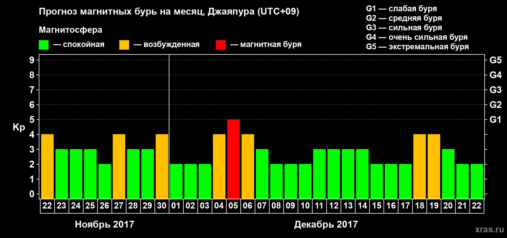 Прогноз максимального суточного геомагнитного индекса Kp на <b>1 месяц</b> (31 день) <b>с 22 ноября по 22 декабря 2017 г</b>