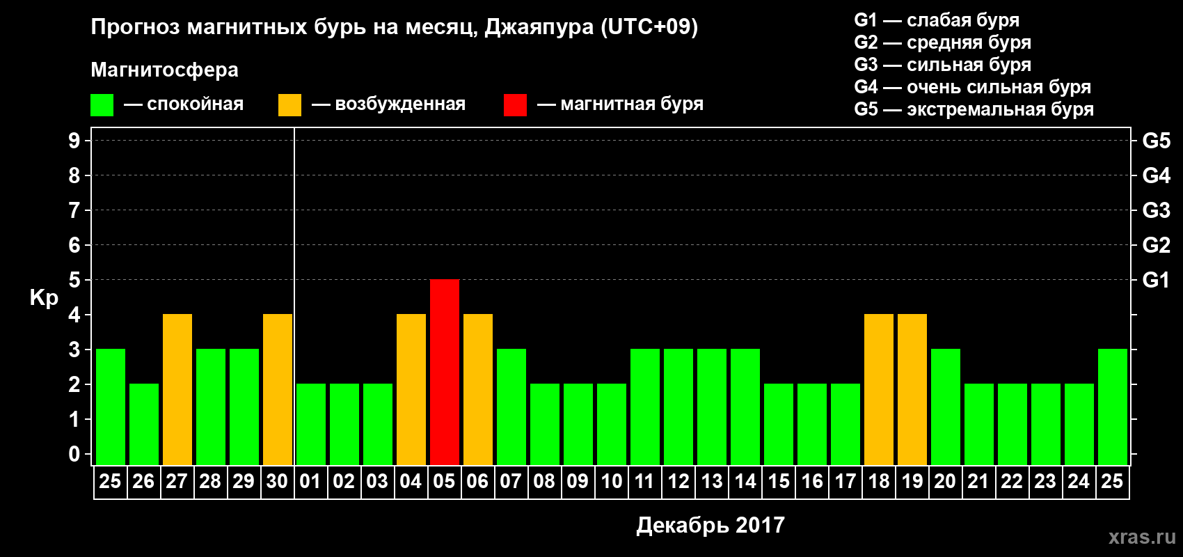 Прогноз максимального суточного геомагнитного индекса&nbsp;Kp на <b>1 месяц</b> (31 день) <b>с 25 ноября по 25 декабря 2017 г</b>