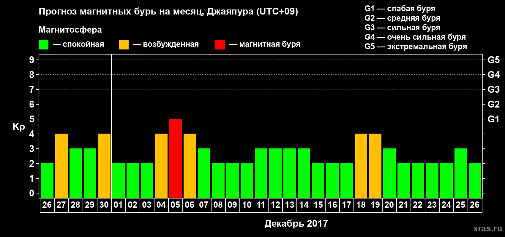 Прогноз максимального суточного геомагнитного индекса Kp на <b>1 месяц</b> (31 день) <b>с 26 ноября по 26 декабря 2017 г</b>