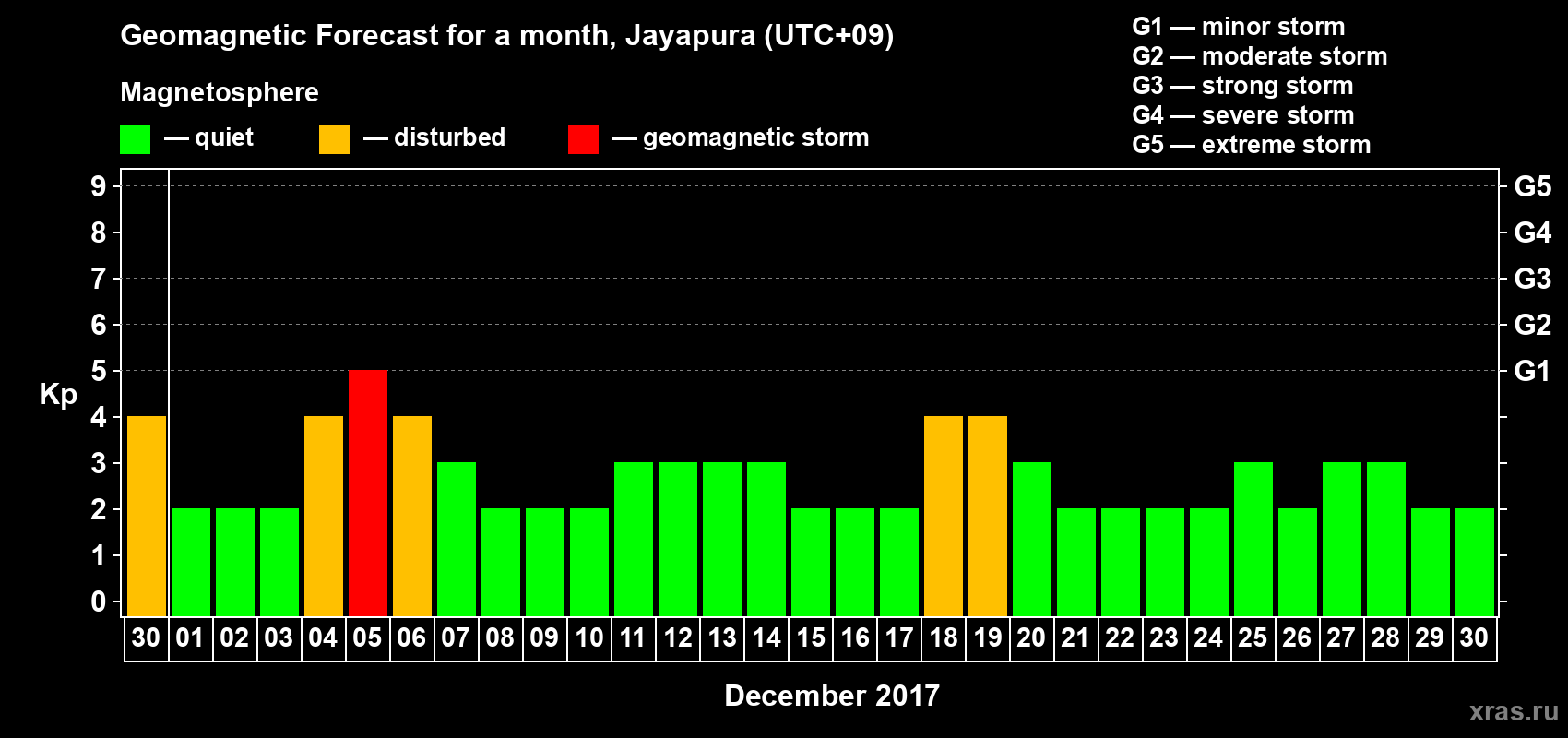 Forecast of the daily maximal value of geomagnetic index&nbsp;Kp for <b>1 month</b> (31 days) <b>from Nov 30, 2017 to Dec 30, 2017</b>