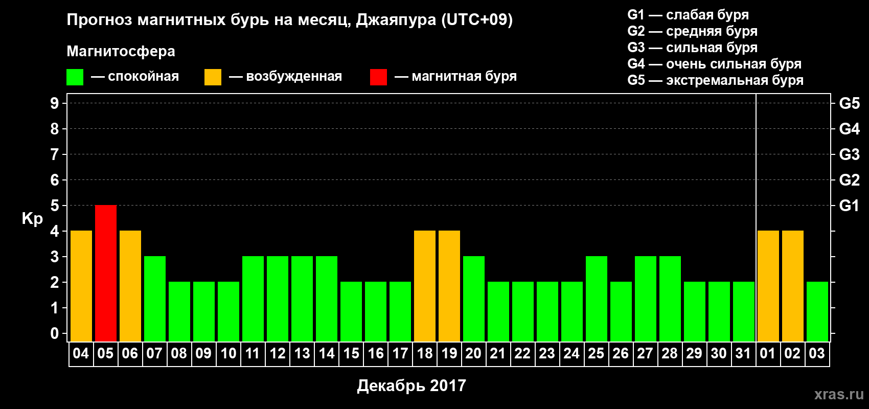 Прогноз максимального суточного геомагнитного индекса&nbsp;Kp на <b>1 месяц</b> (31 день) <b>с 04 декабря 2017 г по 03 января 2018 г</b>