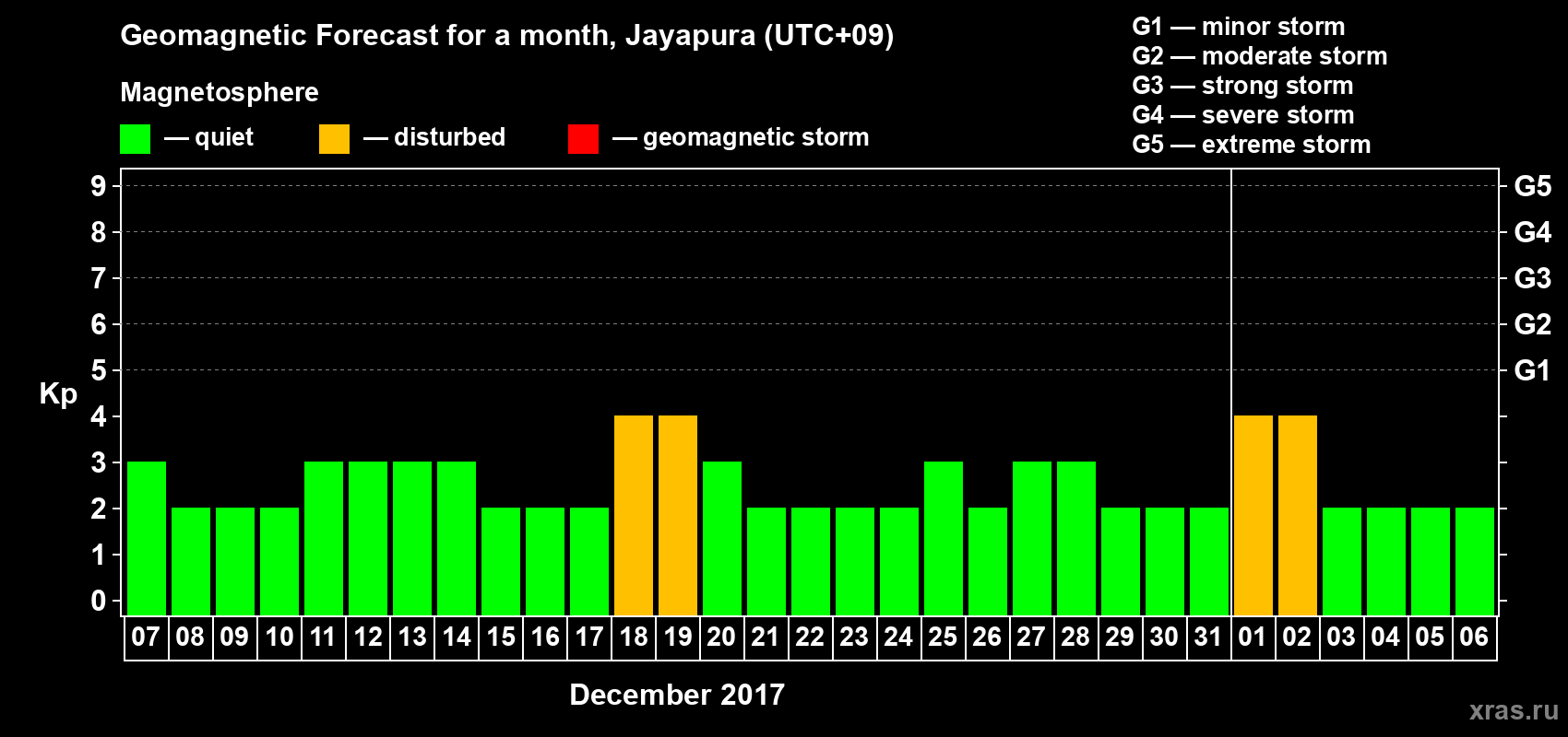 Forecast of the daily maximal value of geomagnetic index&nbsp;Kp for <b>1 month</b> (31 days) <b>from Dec 07, 2017 to Jan 06, 2018</b>