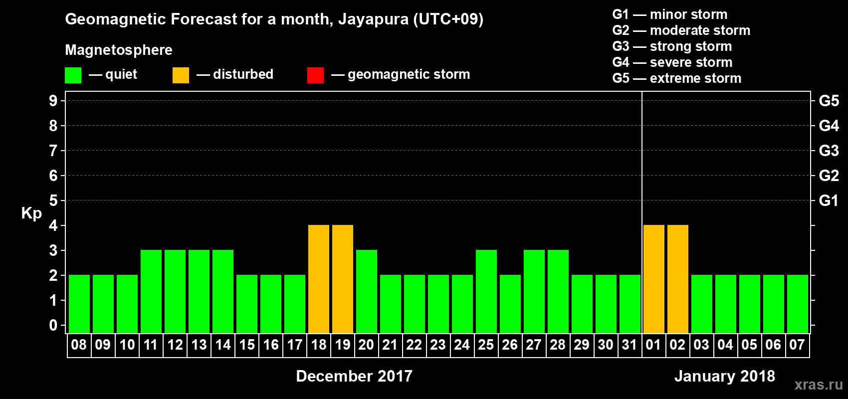 Forecast of the daily maximal value of geomagnetic index&nbsp;Kp for <b>1 month</b> (31 days) <b>from Dec 08, 2017 to Jan 07, 2018</b>