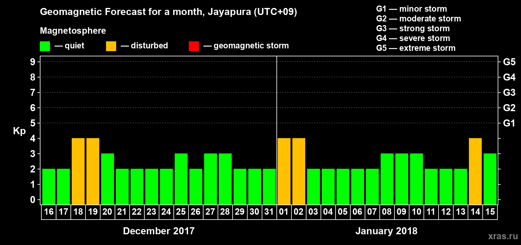 Forecast of the daily maximal value of geomagnetic index&nbsp;Kp for <b>1 month</b> (31 days) <b>from Dec 16, 2017 to Jan 15, 2018</b>
