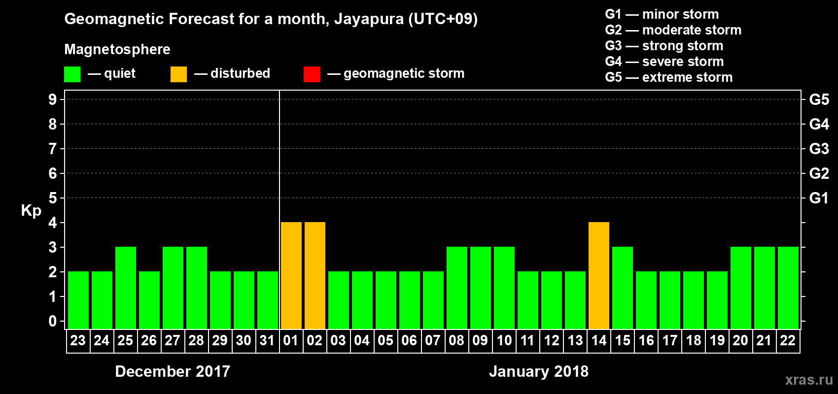 Forecast of the daily maximal value of geomagnetic index&nbsp;Kp for <b>1 month</b> (31 days) <b>from Dec 23, 2017 to Jan 22, 2018</b>