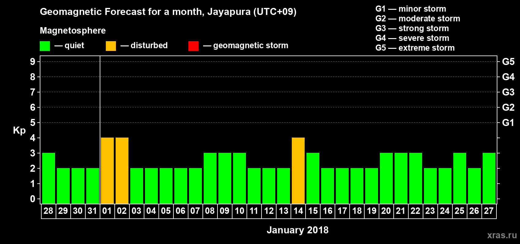 Forecast of the daily maximal value of geomagnetic index&nbsp;Kp for <b>1 month</b> (31 days) <b>from Dec 28, 2017 to Jan 27, 2018</b>
