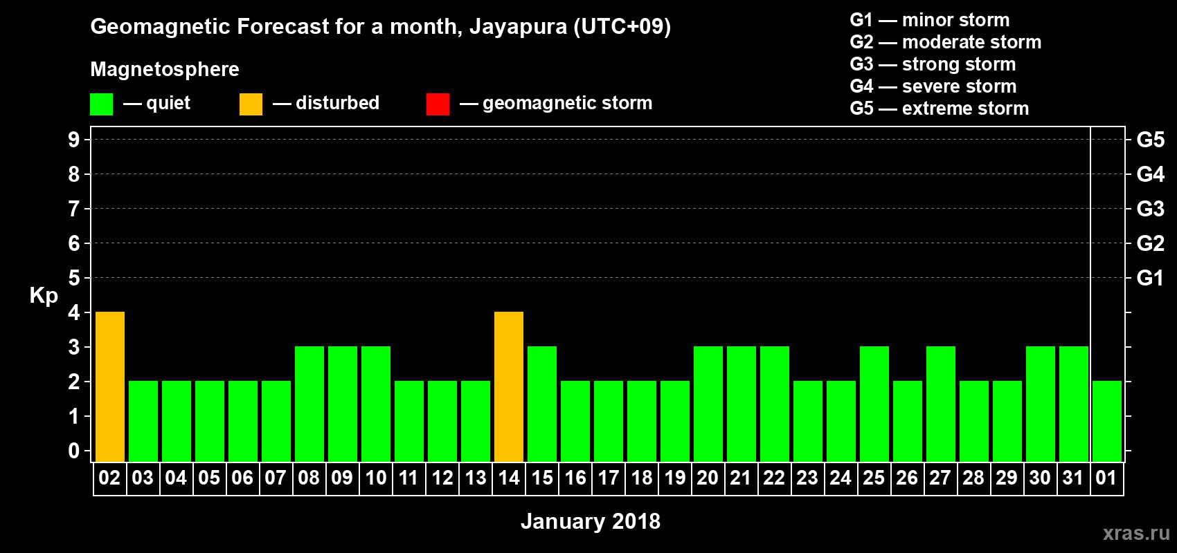 Forecast of the daily maximal value of geomagnetic index&nbsp;Kp for <b>1 month</b> (31 days) <b>from Jan 02, 2018 to Feb 01, 2018</b>