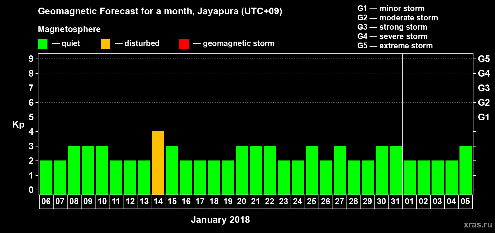 Forecast of the daily maximal value of geomagnetic index&nbsp;Kp for <b>1 month</b> (31 days) <b>from Jan 06, 2018 to Feb 05, 2018</b>
