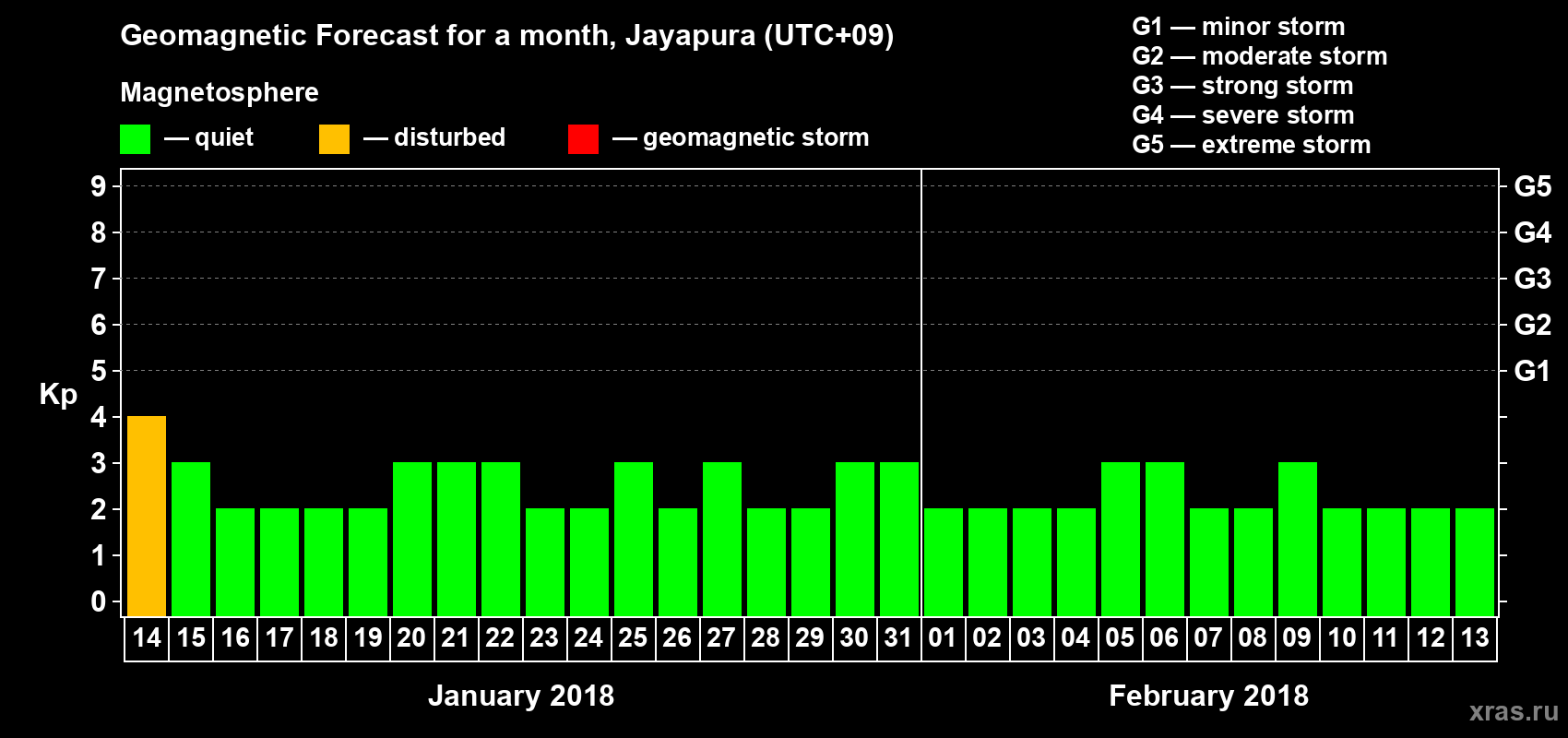 Forecast of the daily maximal value of geomagnetic index&nbsp;Kp for <b>1 month</b> (31 days) <b>from Jan 14, 2018 to Feb 13, 2018</b>