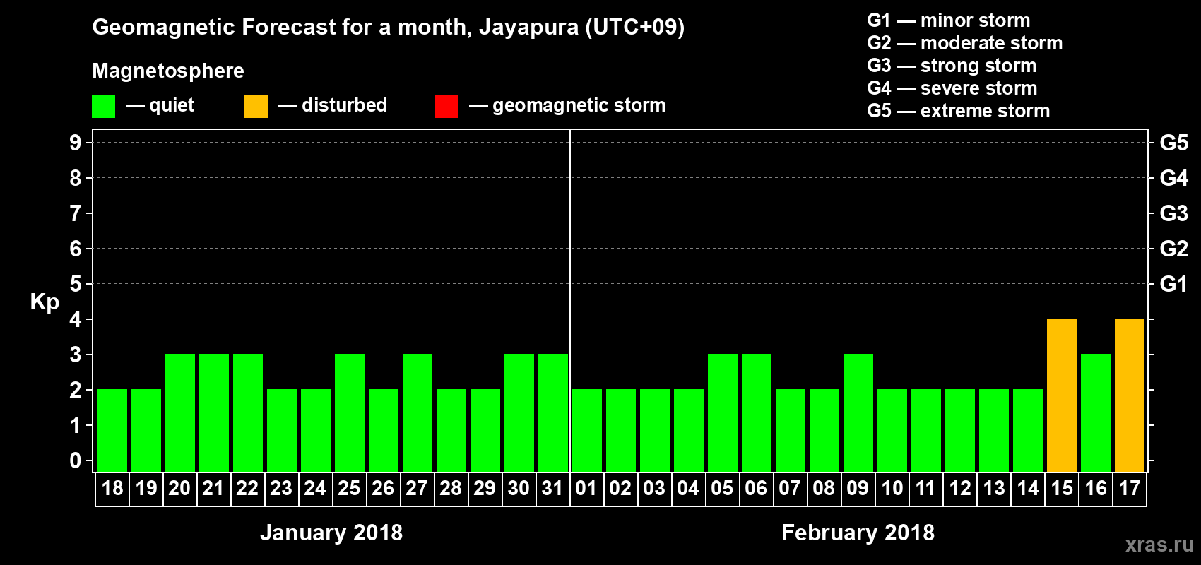 Forecast of the daily maximal value of geomagnetic index&nbsp;Kp for <b>1 month</b> (31 days) <b>from Jan 18, 2018 to Feb 17, 2018</b>