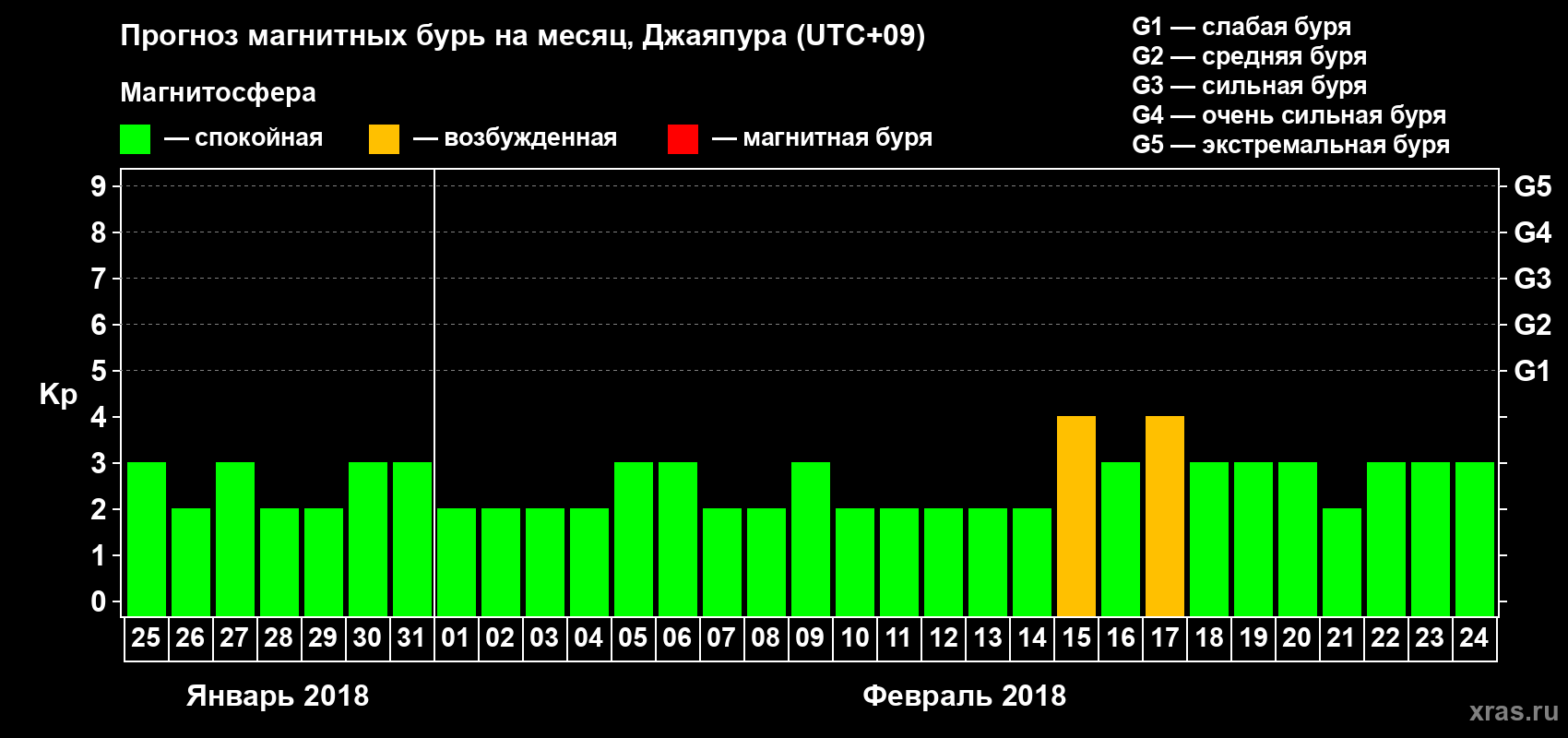 Прогноз максимального суточного геомагнитного индекса&nbsp;Kp на <b>1 месяц</b> (31 день) <b>с 25 января по 24 февраля 2018 г</b>